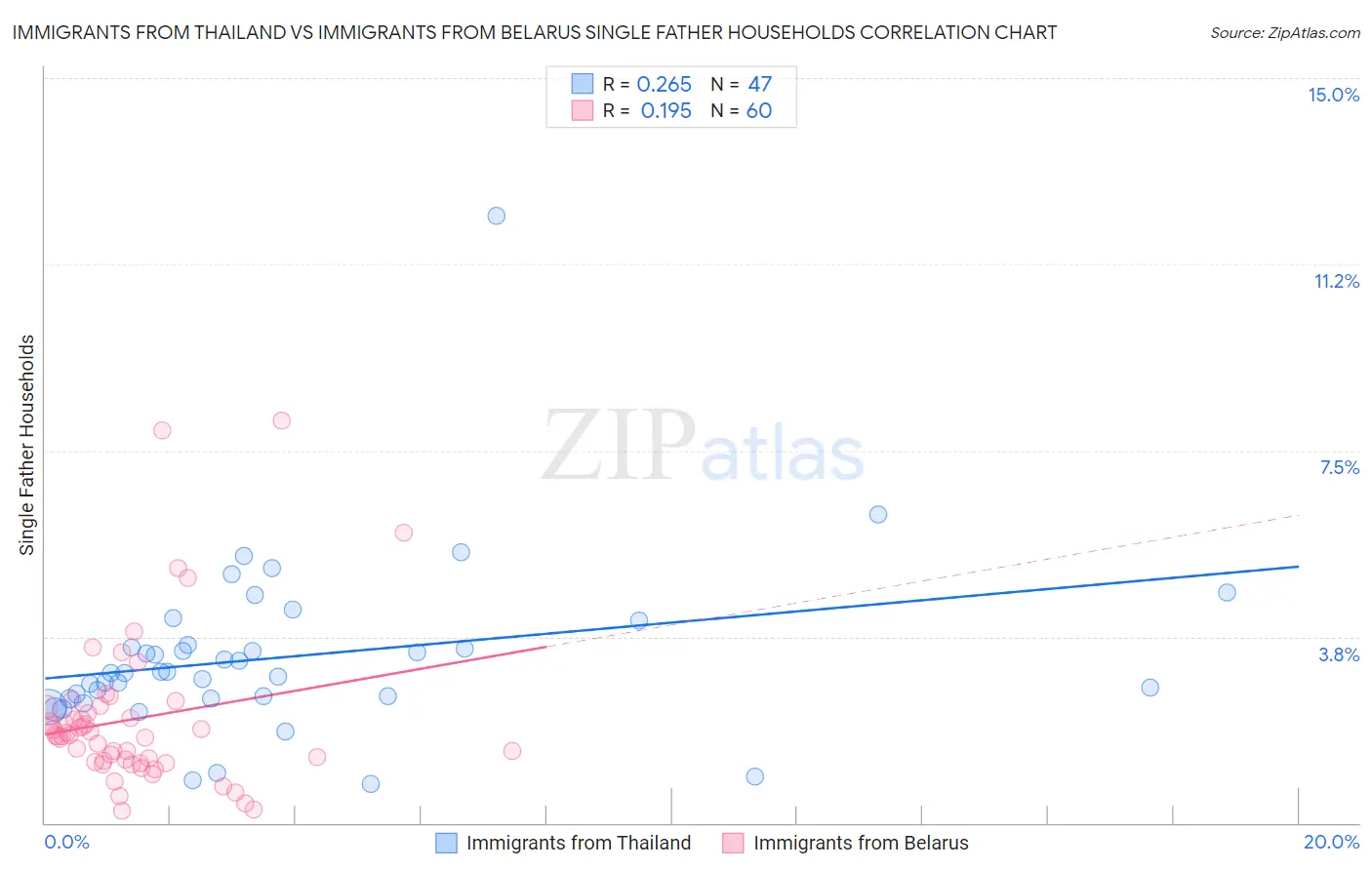 Immigrants from Thailand vs Immigrants from Belarus Single Father Households