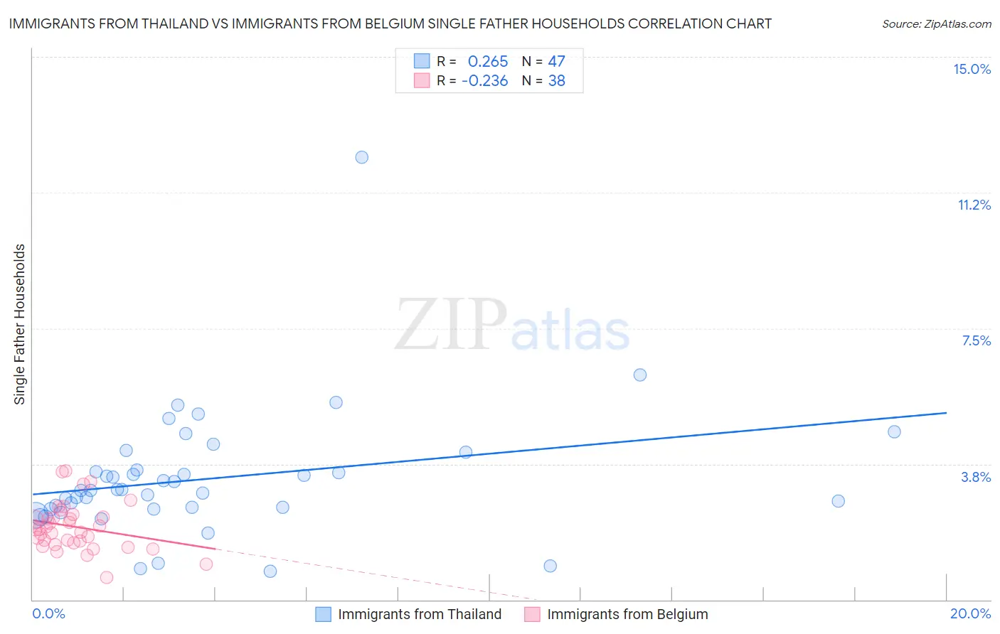 Immigrants from Thailand vs Immigrants from Belgium Single Father Households