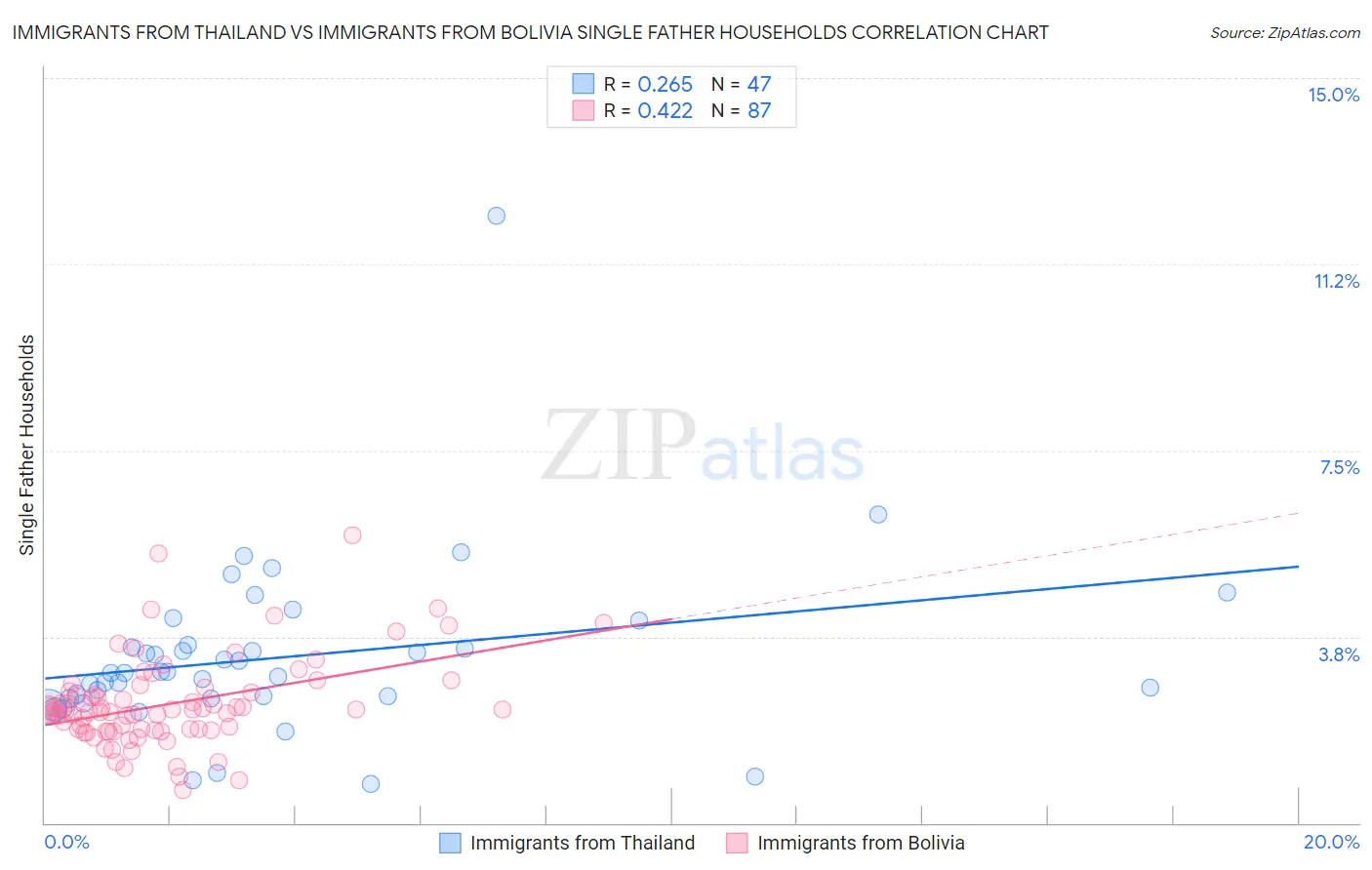 Immigrants from Thailand vs Immigrants from Bolivia Single Father Households