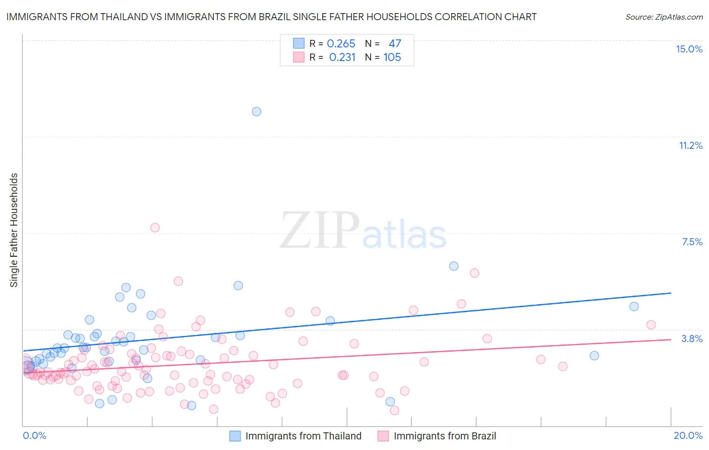 Immigrants from Thailand vs Immigrants from Brazil Single Father Households