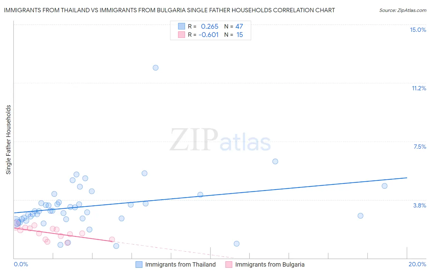 Immigrants from Thailand vs Immigrants from Bulgaria Single Father Households