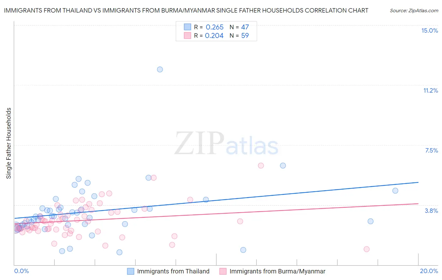 Immigrants from Thailand vs Immigrants from Burma/Myanmar Single Father Households
