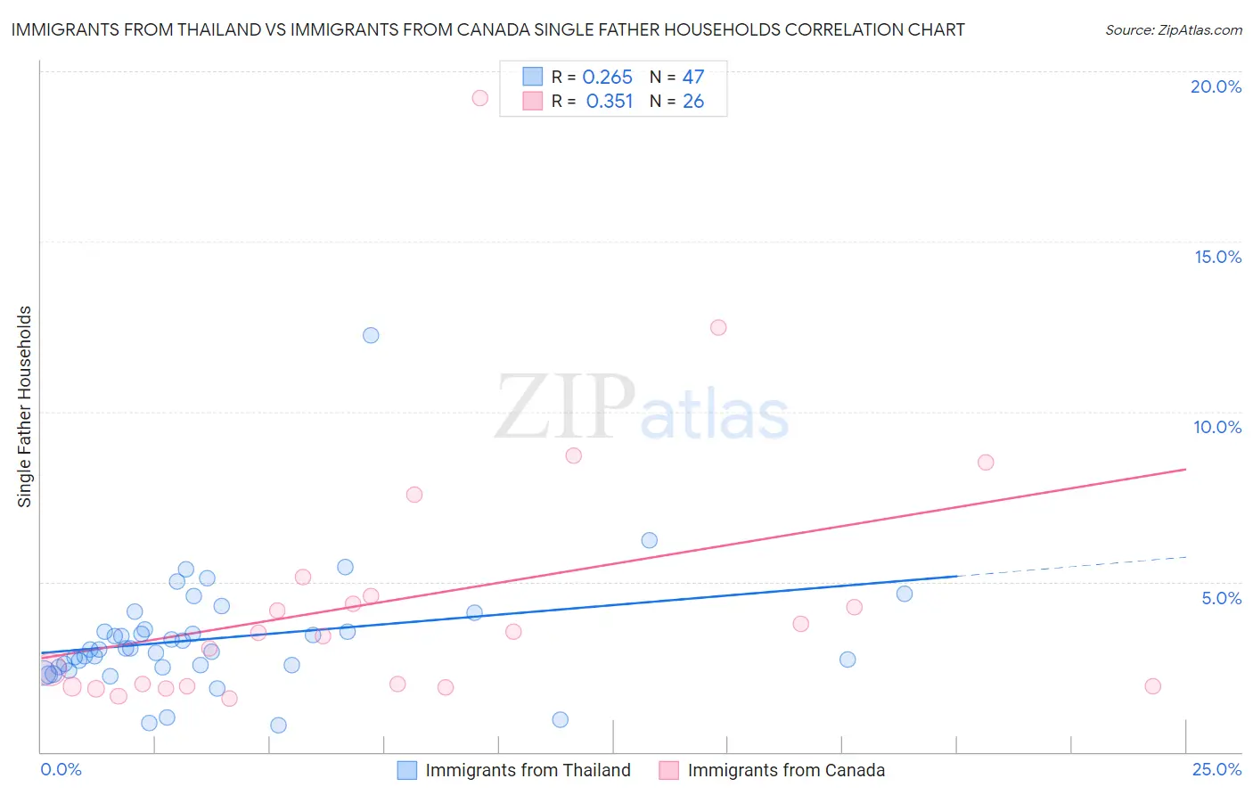 Immigrants from Thailand vs Immigrants from Canada Single Father Households