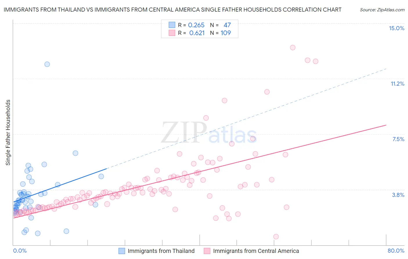 Immigrants from Thailand vs Immigrants from Central America Single Father Households