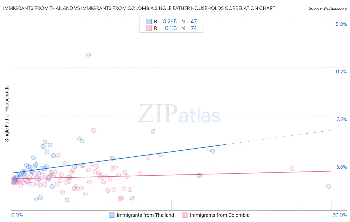 Immigrants from Thailand vs Immigrants from Colombia Single Father Households