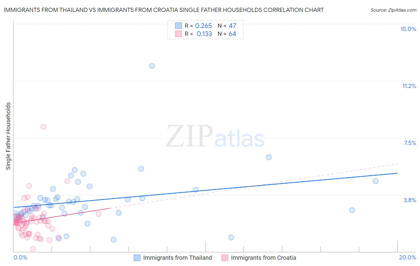 Immigrants from Thailand vs Immigrants from Croatia Single Father Households