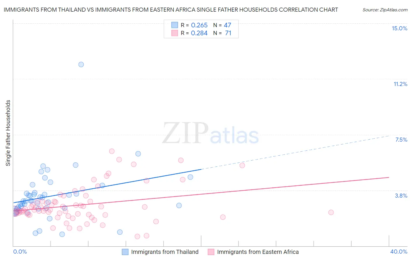 Immigrants from Thailand vs Immigrants from Eastern Africa Single Father Households
