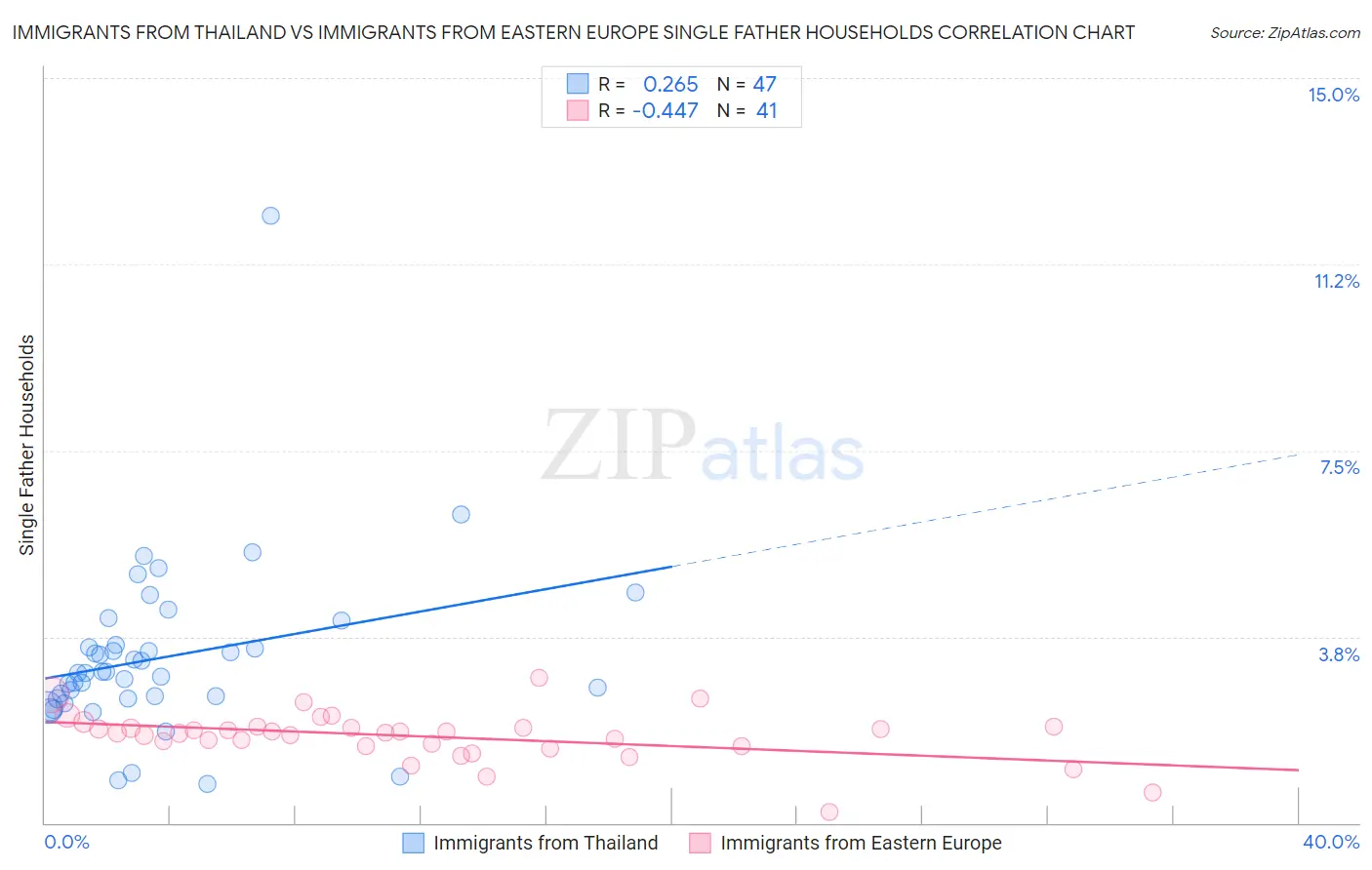 Immigrants from Thailand vs Immigrants from Eastern Europe Single Father Households
