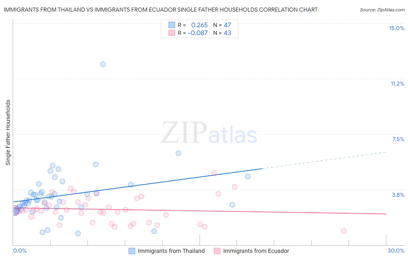 Immigrants from Thailand vs Immigrants from Ecuador Single Father Households