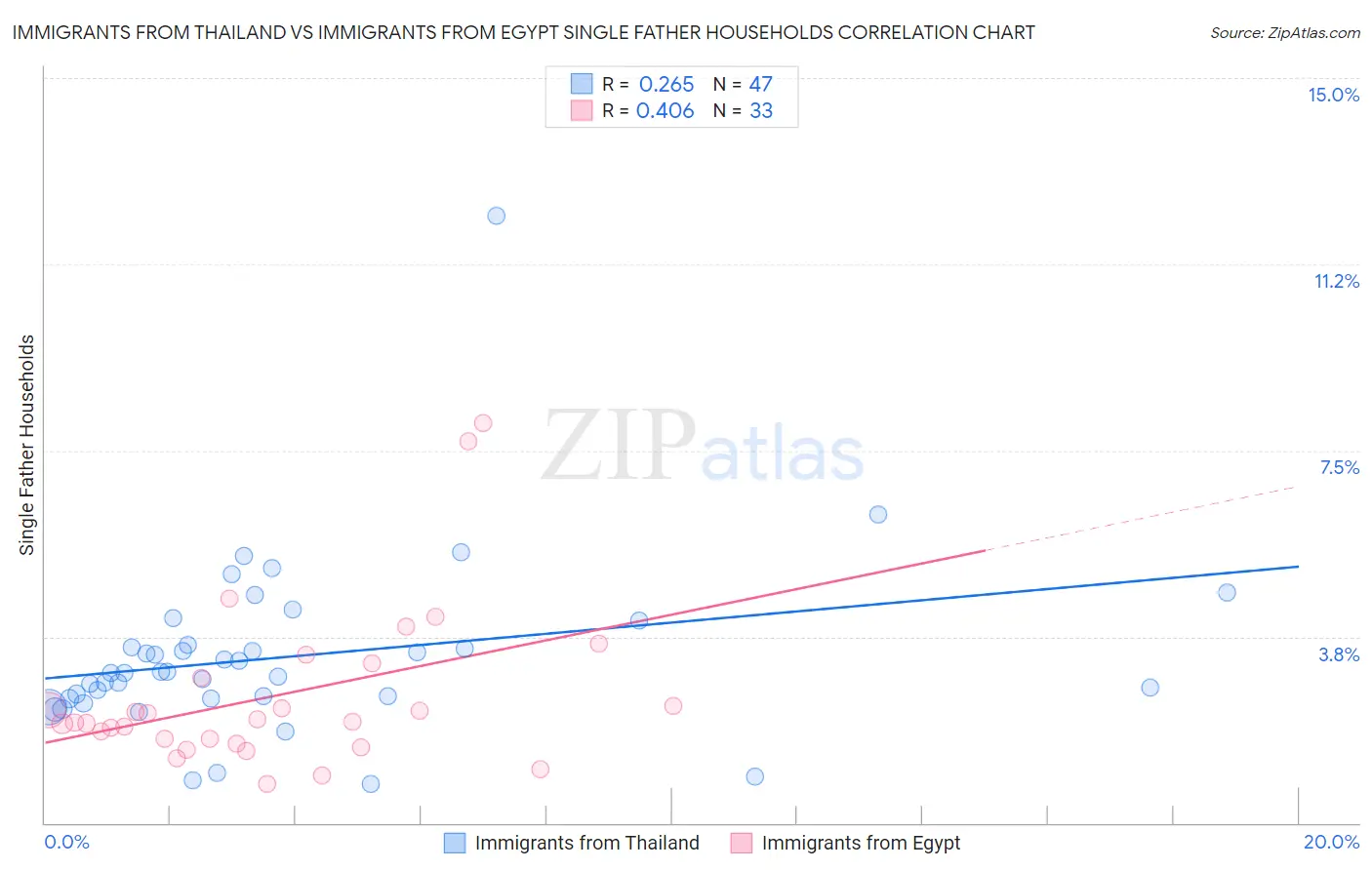 Immigrants from Thailand vs Immigrants from Egypt Single Father Households