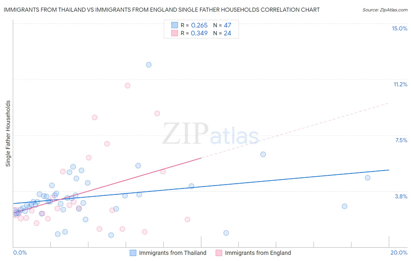 Immigrants from Thailand vs Immigrants from England Single Father Households