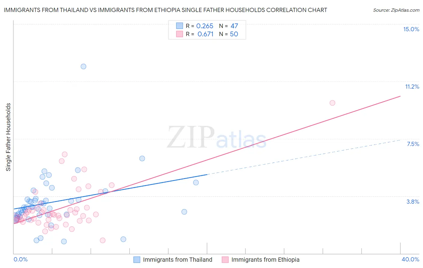 Immigrants from Thailand vs Immigrants from Ethiopia Single Father Households