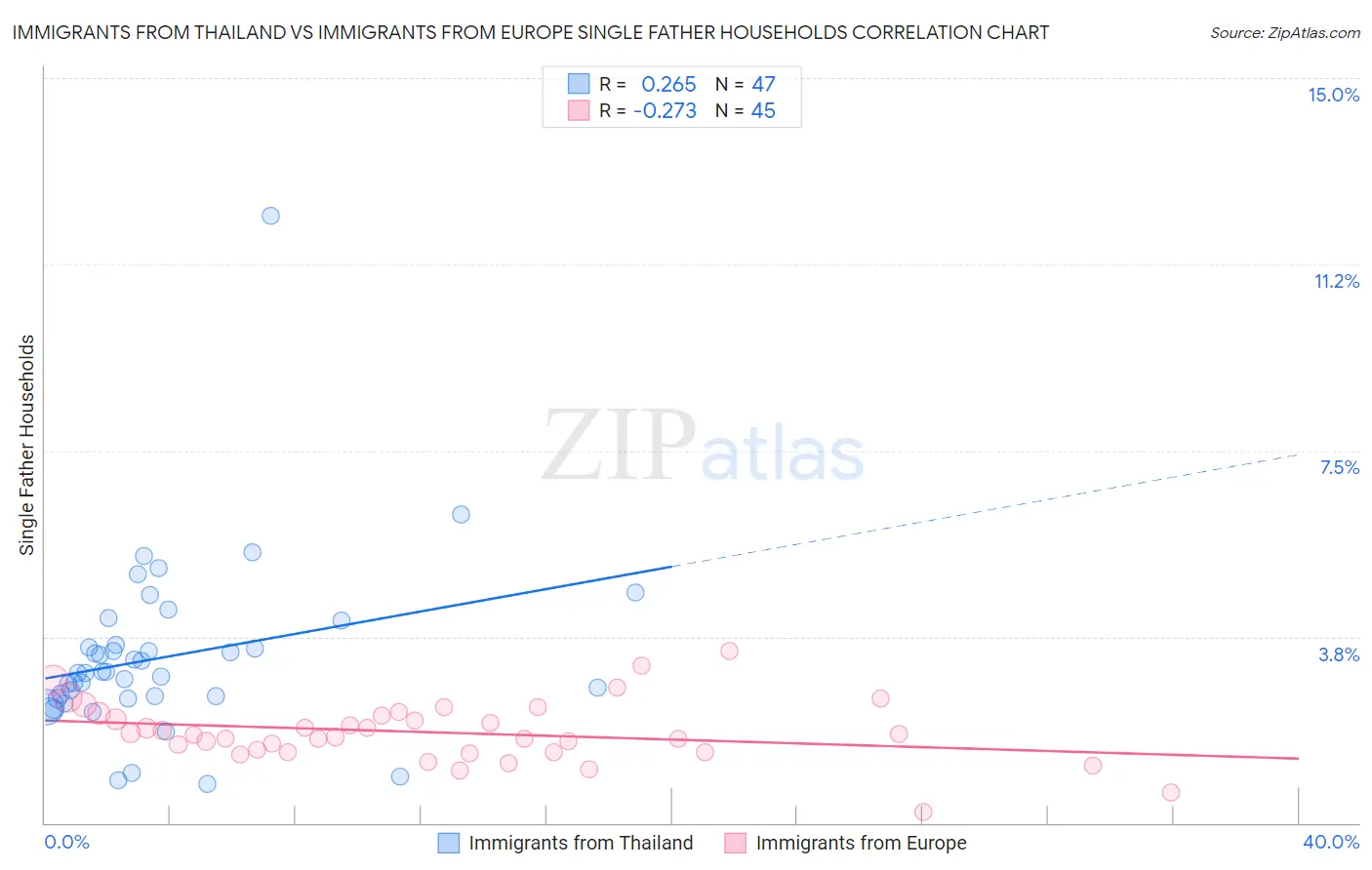 Immigrants from Thailand vs Immigrants from Europe Single Father Households
