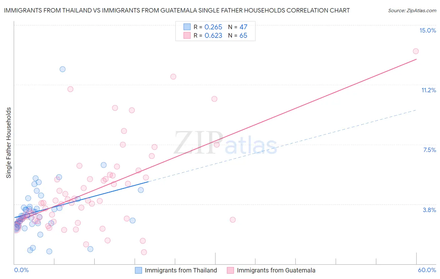 Immigrants from Thailand vs Immigrants from Guatemala Single Father Households
