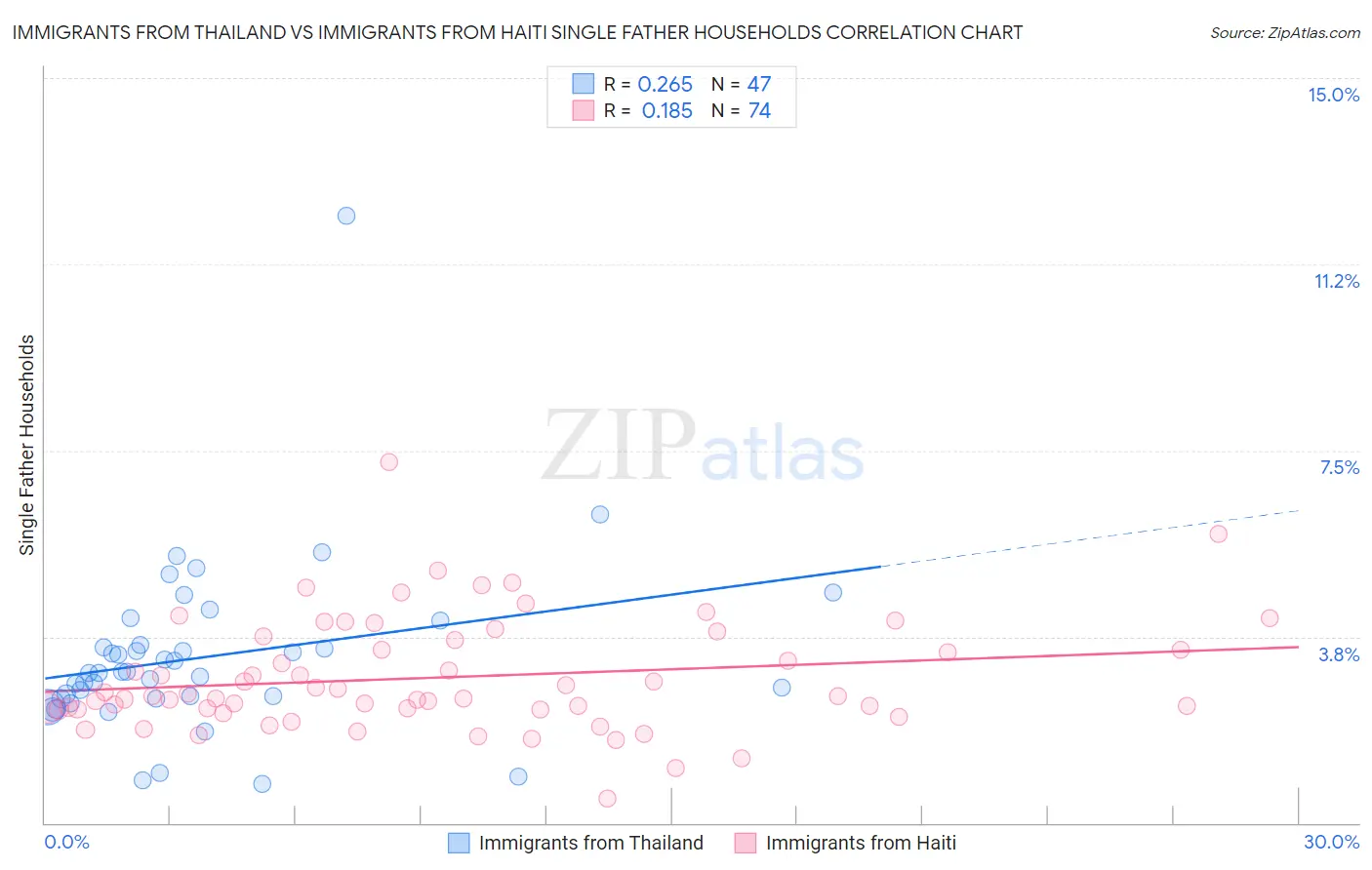 Immigrants from Thailand vs Immigrants from Haiti Single Father Households