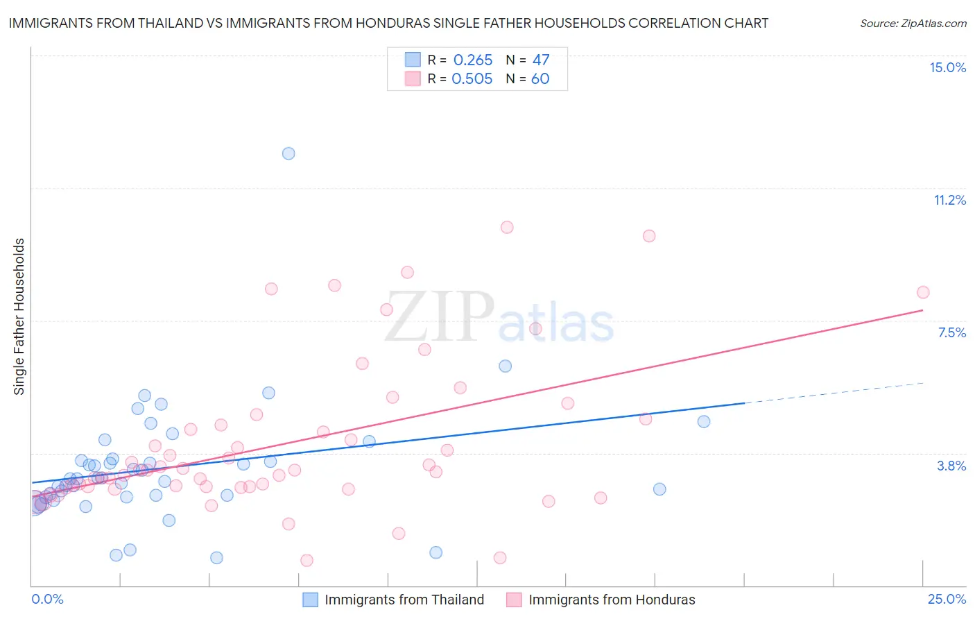Immigrants from Thailand vs Immigrants from Honduras Single Father Households