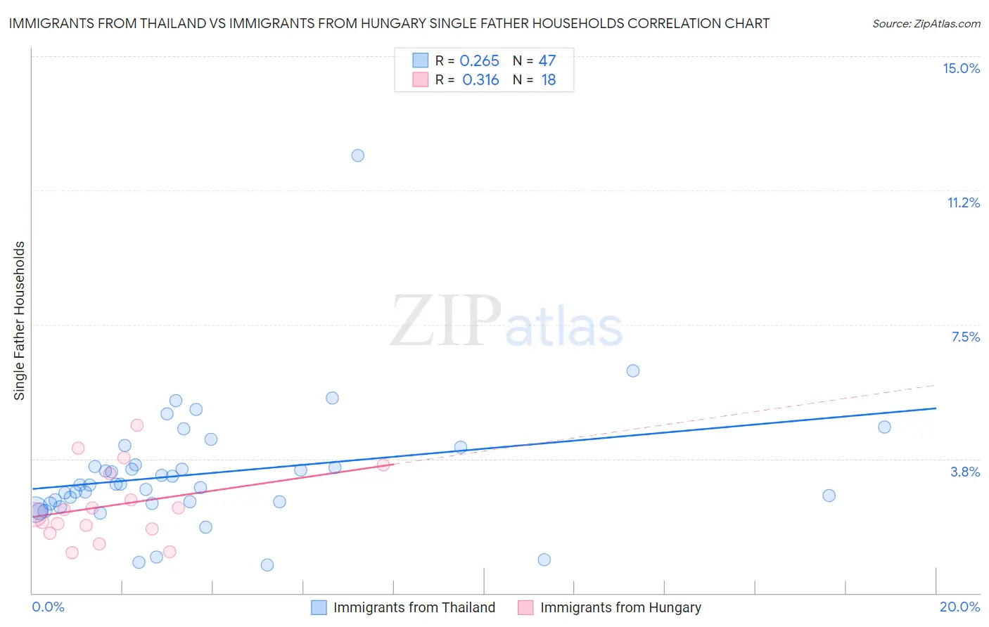 Immigrants from Thailand vs Immigrants from Hungary Single Father Households