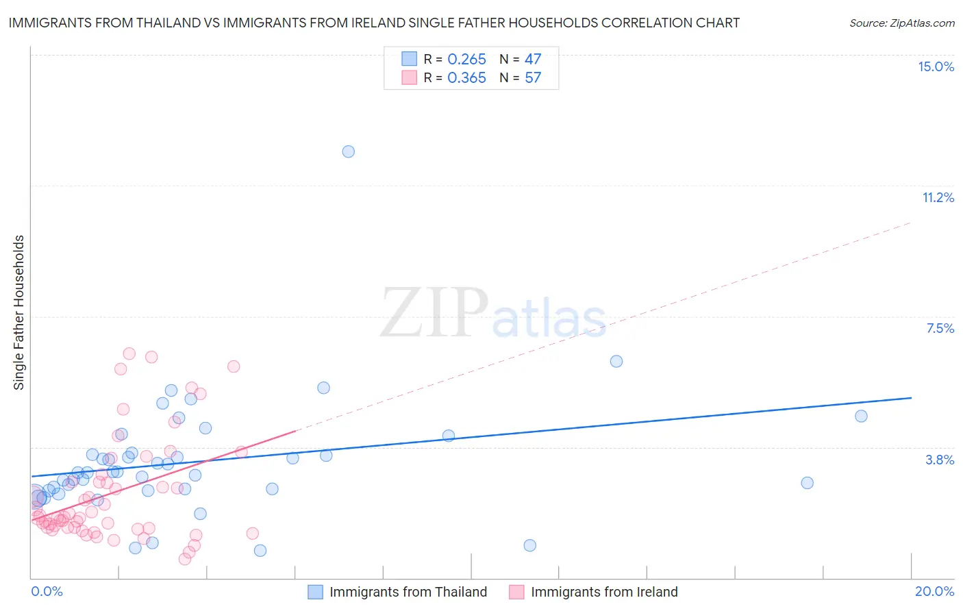 Immigrants from Thailand vs Immigrants from Ireland Single Father Households