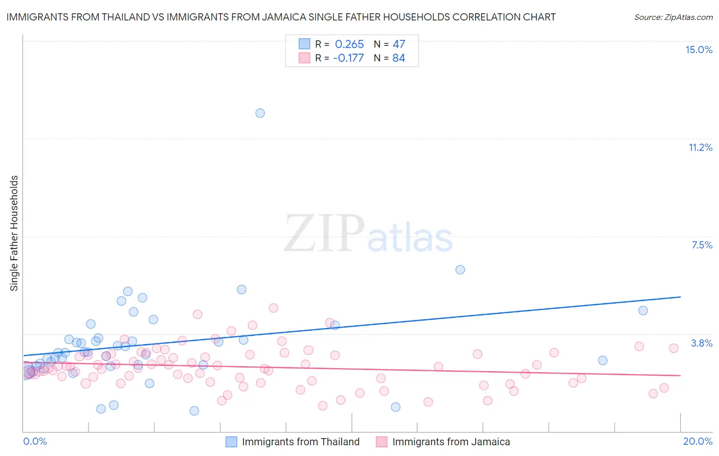 Immigrants from Thailand vs Immigrants from Jamaica Single Father Households