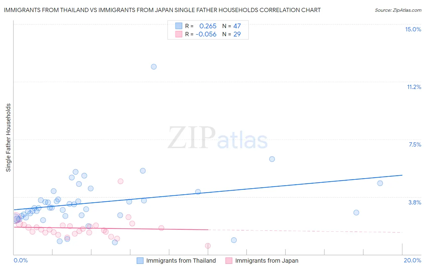Immigrants from Thailand vs Immigrants from Japan Single Father Households