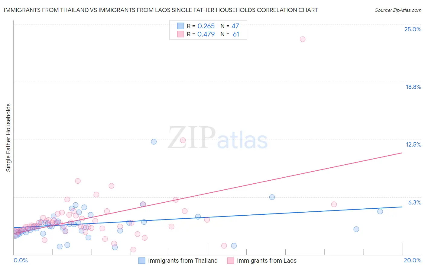 Immigrants from Thailand vs Immigrants from Laos Single Father Households