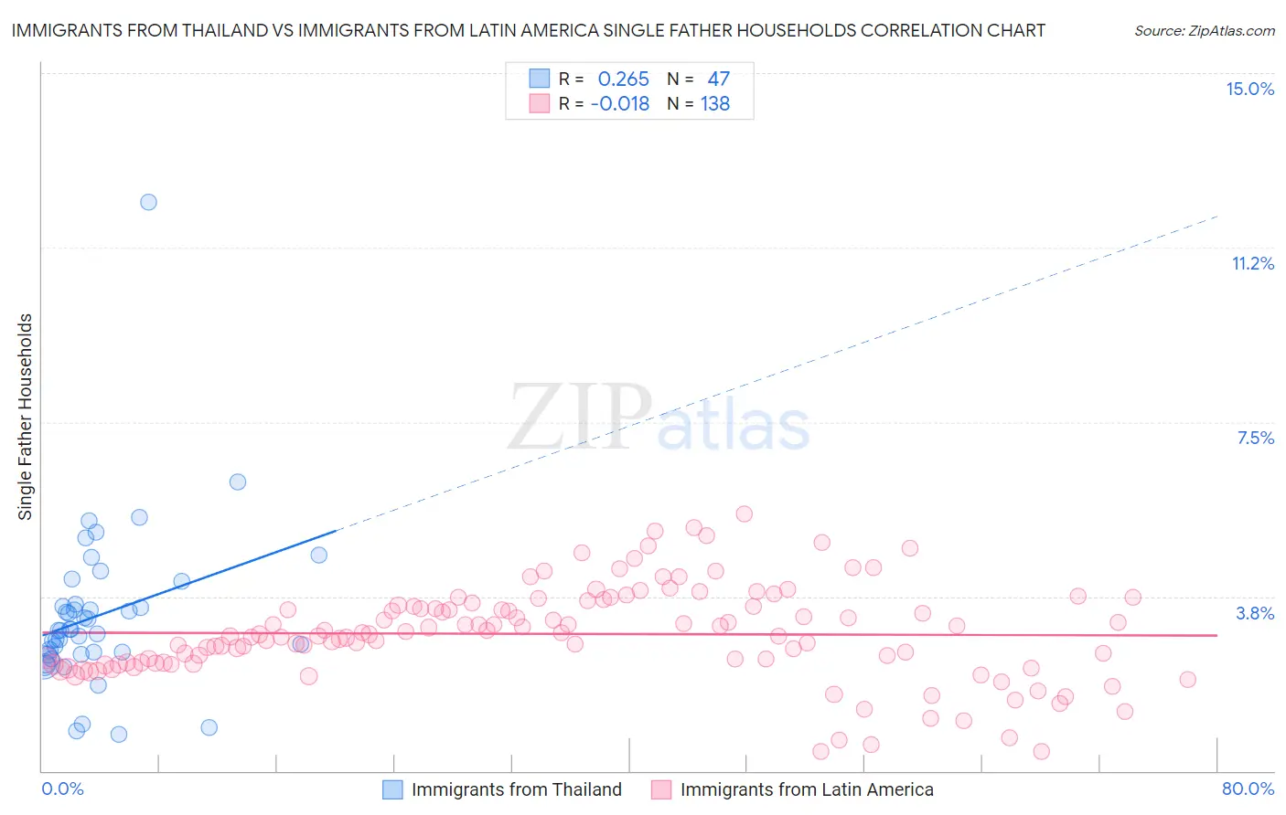 Immigrants from Thailand vs Immigrants from Latin America Single Father Households