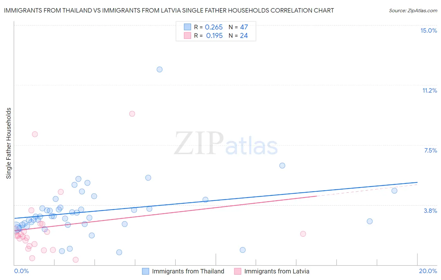 Immigrants from Thailand vs Immigrants from Latvia Single Father Households