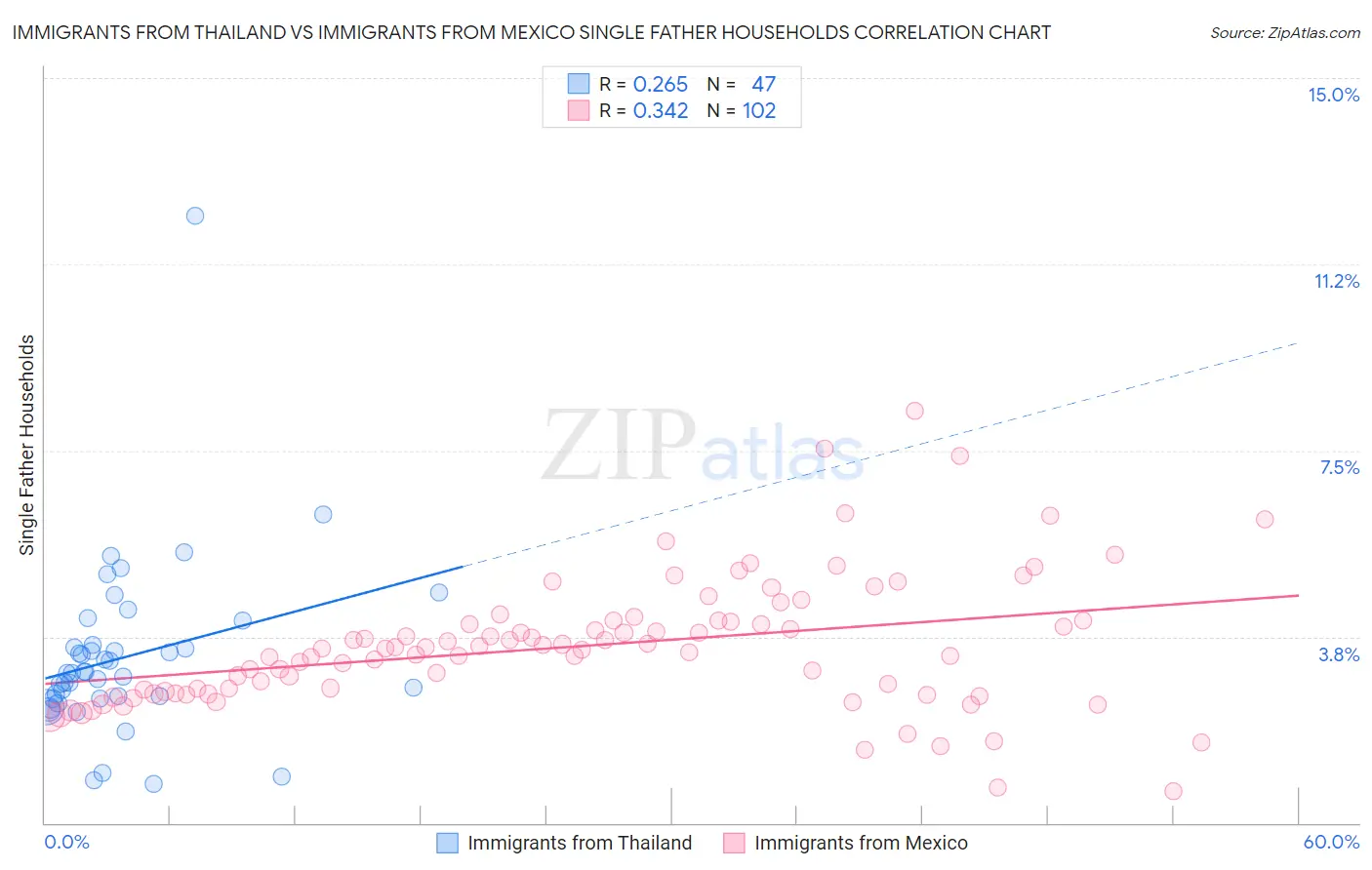 Immigrants from Thailand vs Immigrants from Mexico Single Father Households