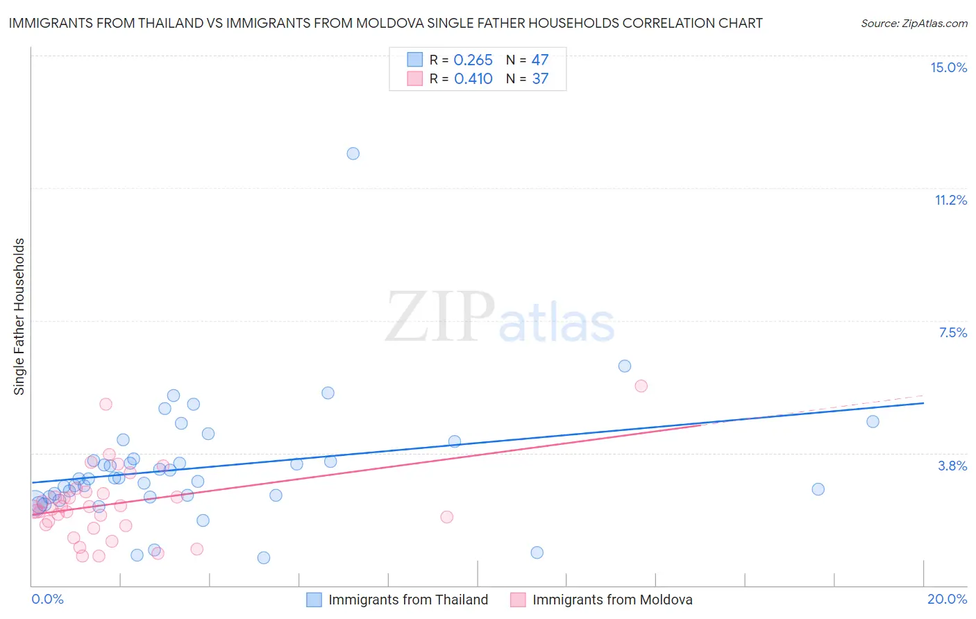 Immigrants from Thailand vs Immigrants from Moldova Single Father Households