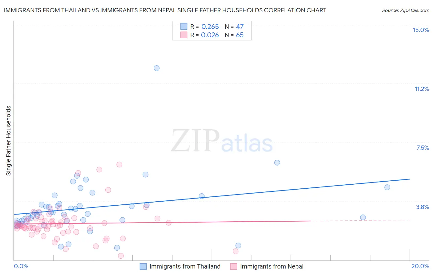 Immigrants from Thailand vs Immigrants from Nepal Single Father Households