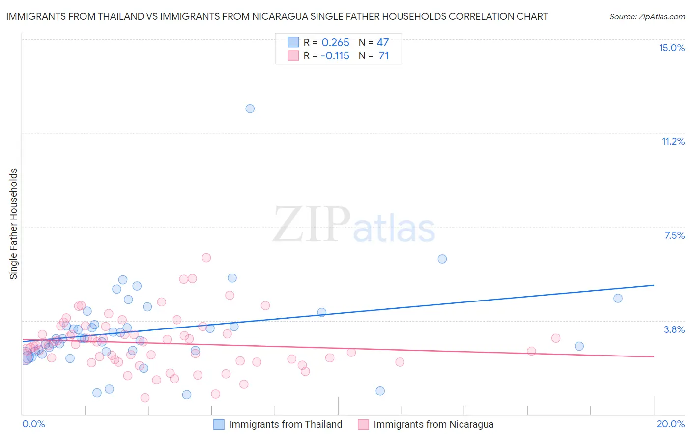Immigrants from Thailand vs Immigrants from Nicaragua Single Father Households