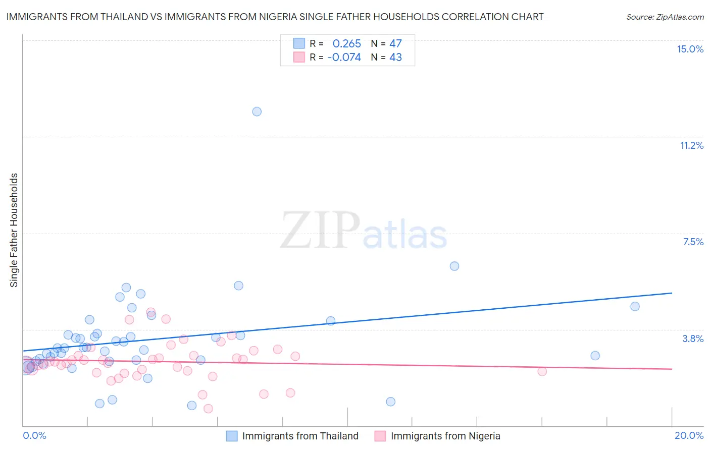 Immigrants from Thailand vs Immigrants from Nigeria Single Father Households