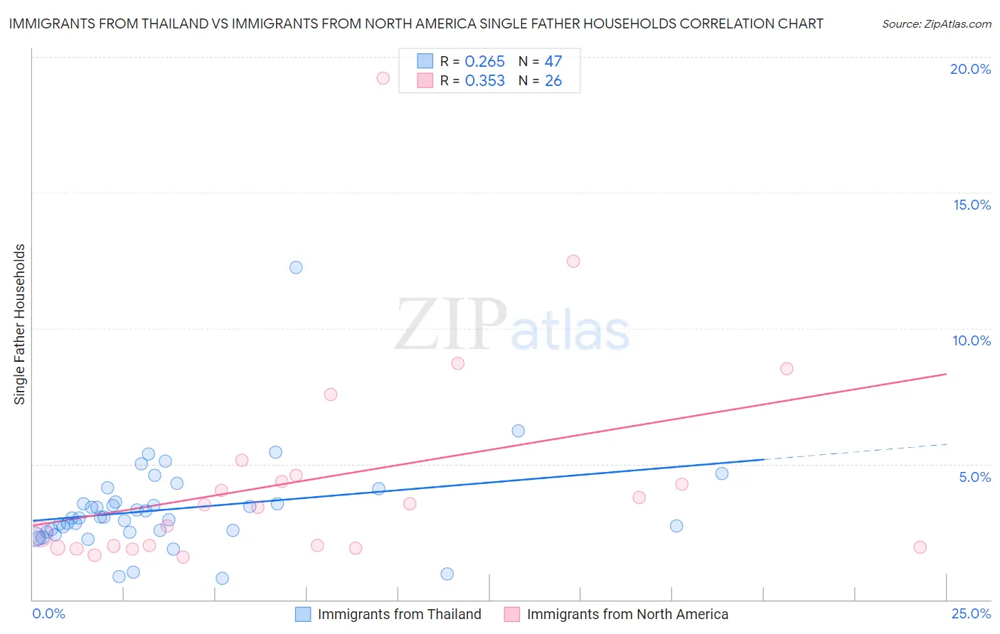 Immigrants from Thailand vs Immigrants from North America Single Father Households