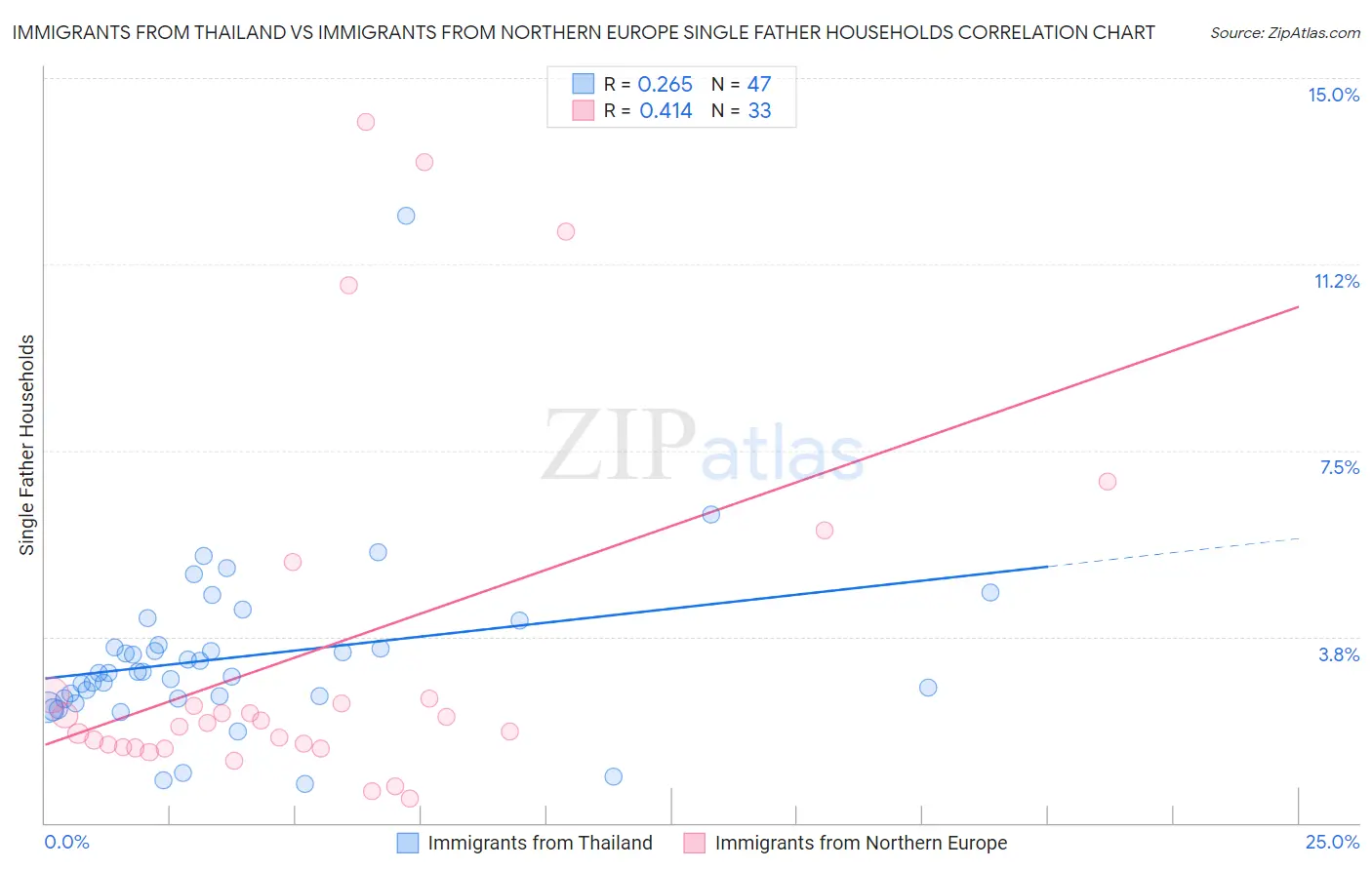 Immigrants from Thailand vs Immigrants from Northern Europe Single Father Households