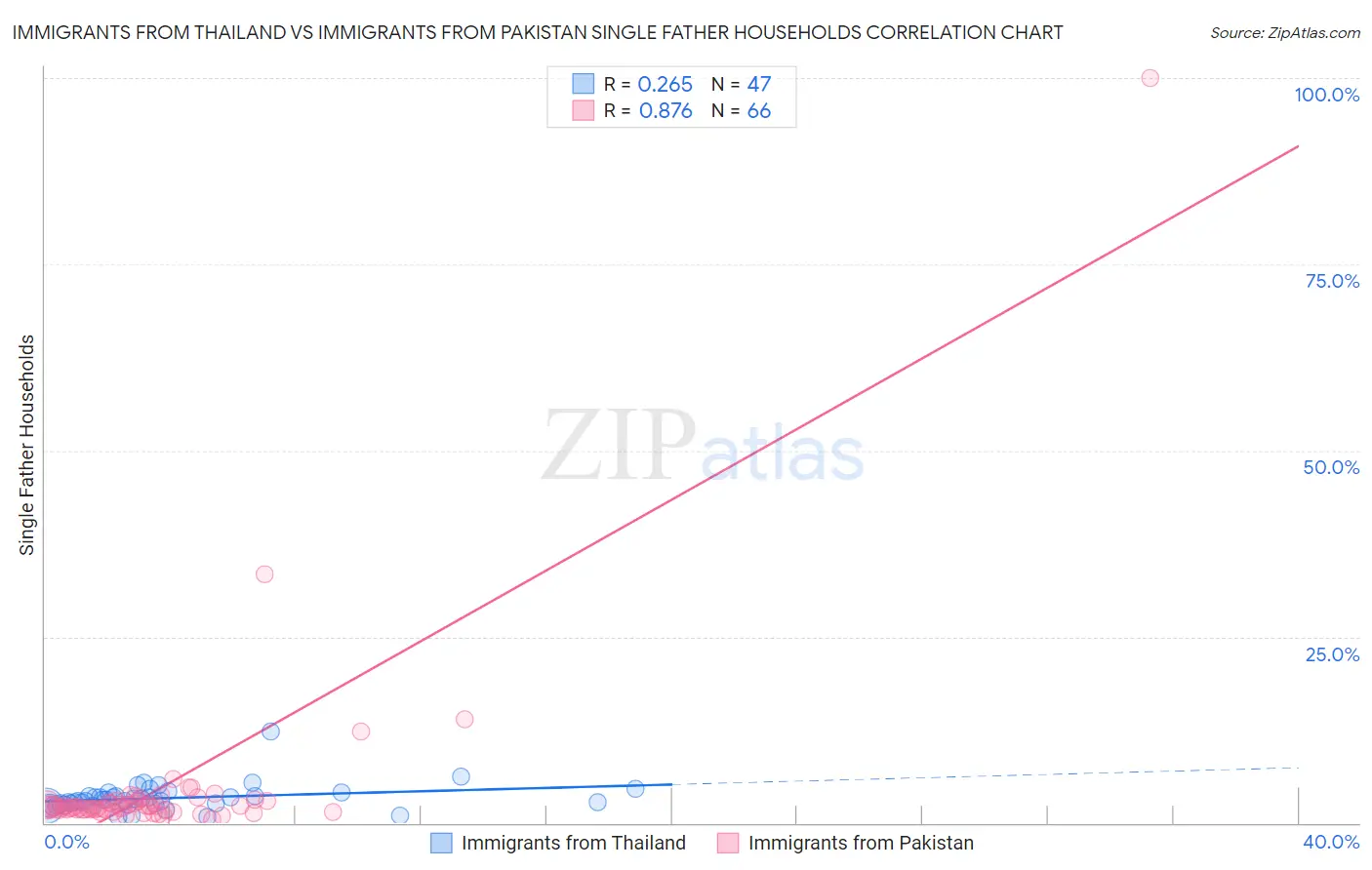 Immigrants from Thailand vs Immigrants from Pakistan Single Father Households
