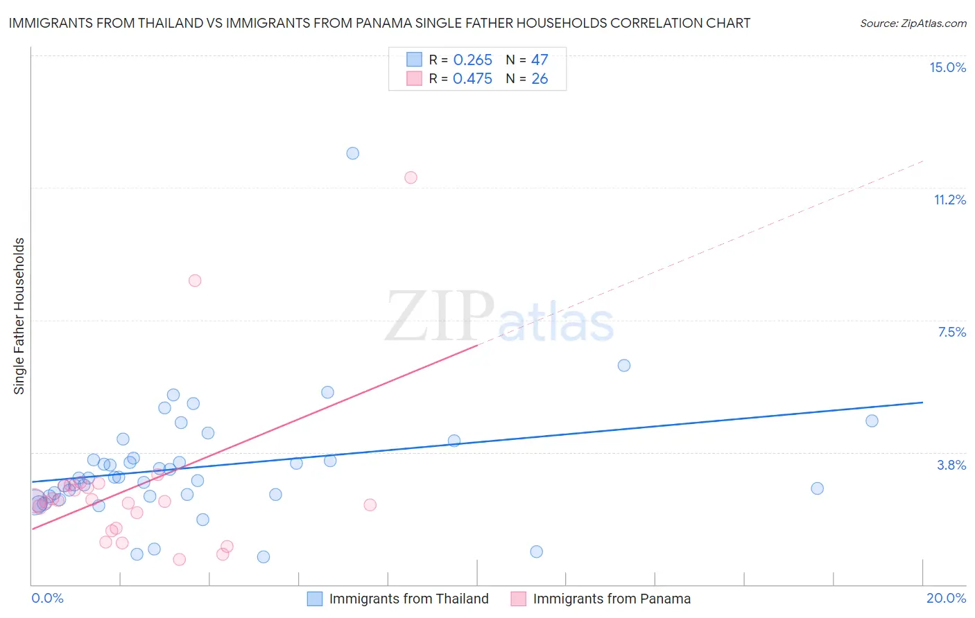 Immigrants from Thailand vs Immigrants from Panama Single Father Households