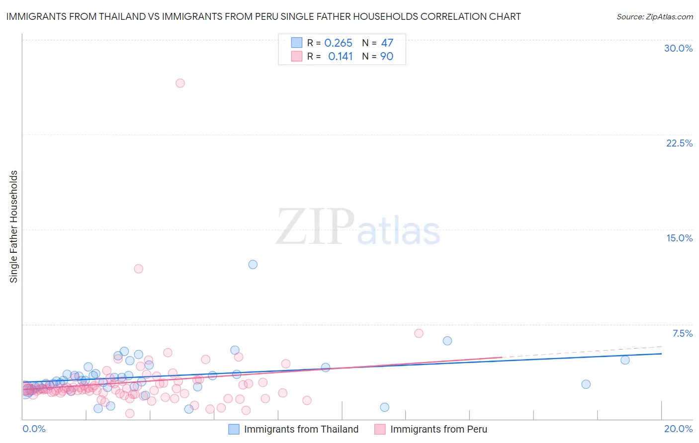 Immigrants from Thailand vs Immigrants from Peru Single Father Households