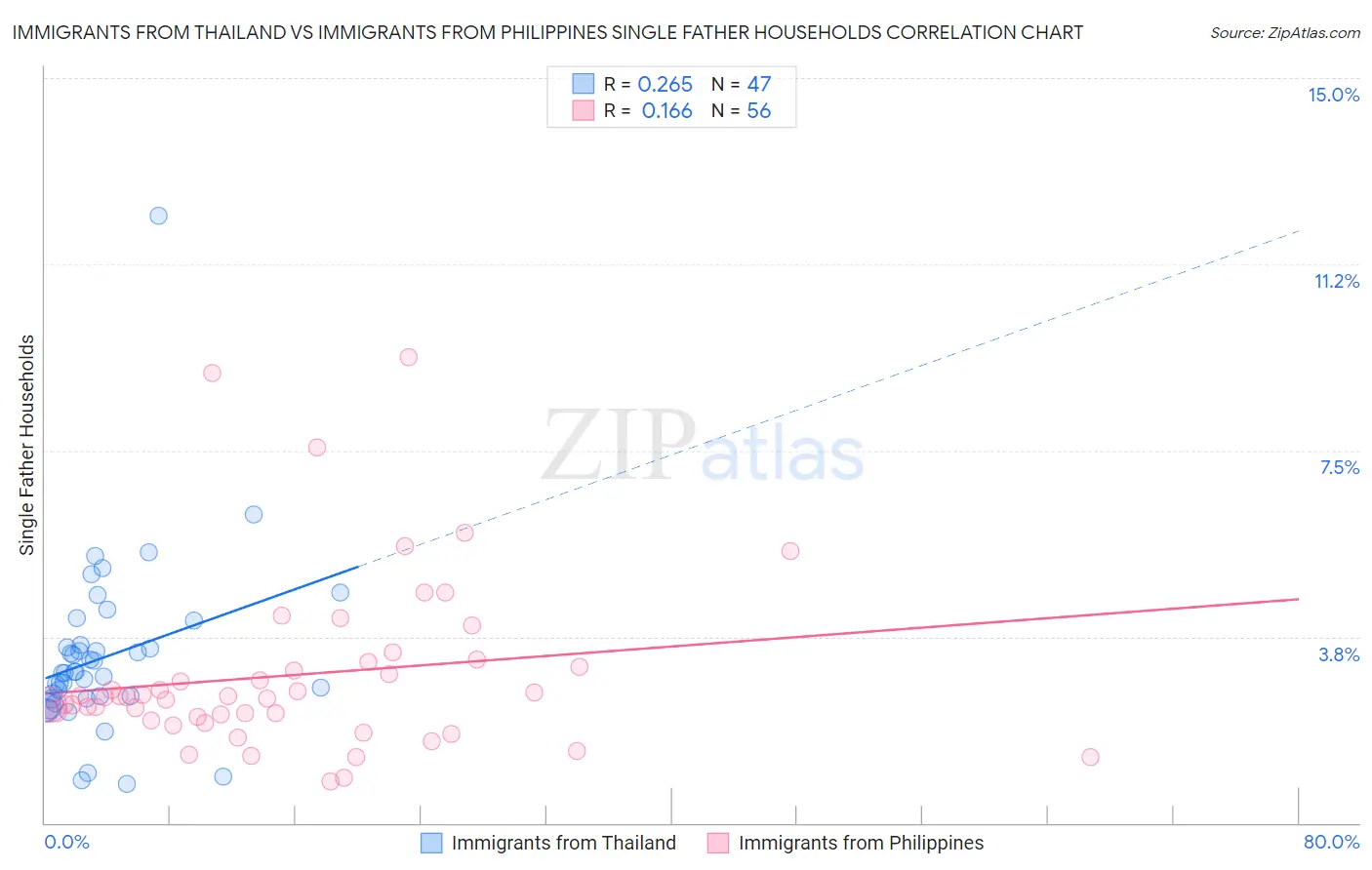Immigrants from Thailand vs Immigrants from Philippines Single Father Households