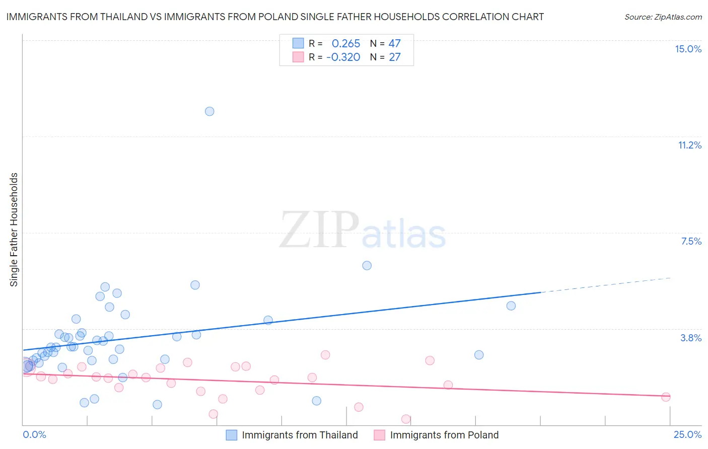 Immigrants from Thailand vs Immigrants from Poland Single Father Households