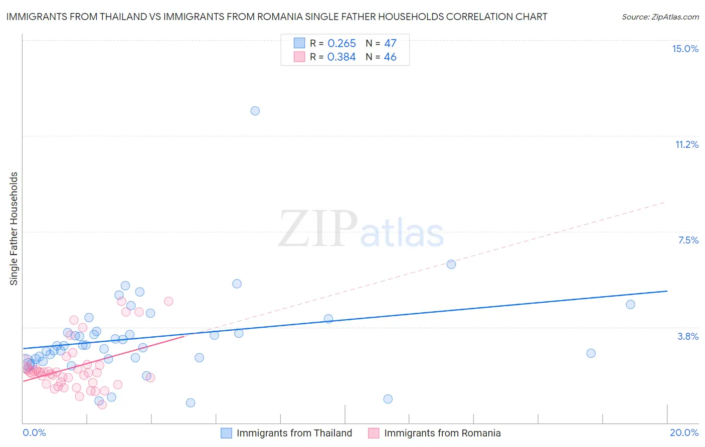Immigrants from Thailand vs Immigrants from Romania Single Father Households