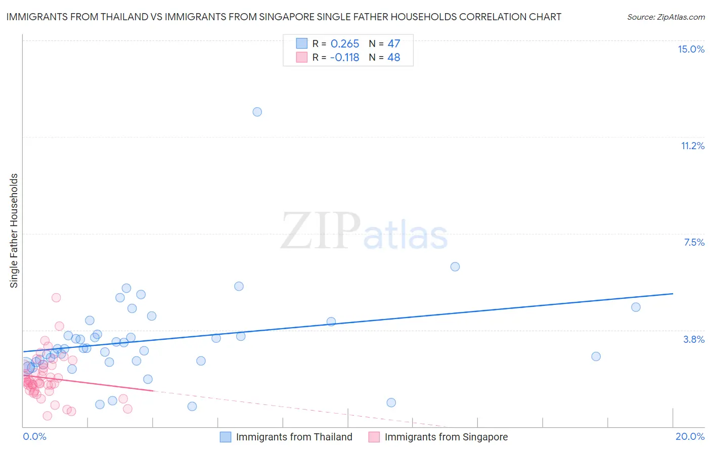 Immigrants from Thailand vs Immigrants from Singapore Single Father Households