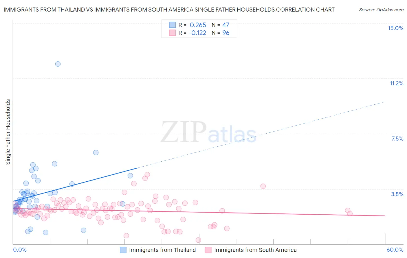 Immigrants from Thailand vs Immigrants from South America Single Father Households