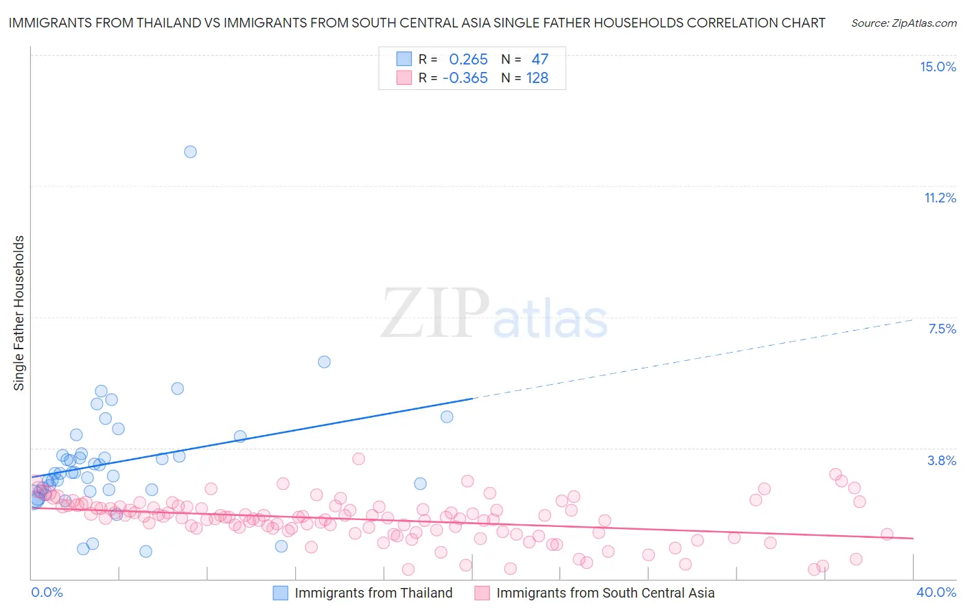 Immigrants from Thailand vs Immigrants from South Central Asia Single Father Households