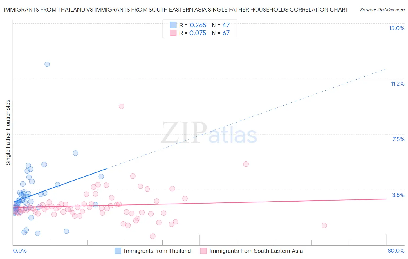 Immigrants from Thailand vs Immigrants from South Eastern Asia Single Father Households