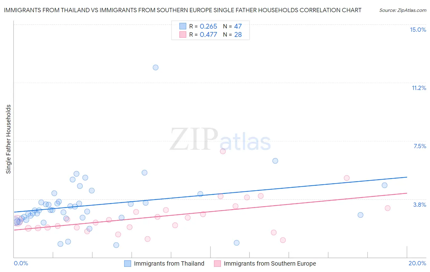 Immigrants from Thailand vs Immigrants from Southern Europe Single Father Households