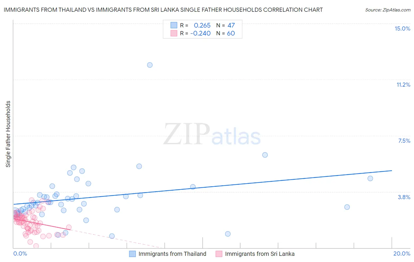 Immigrants from Thailand vs Immigrants from Sri Lanka Single Father Households