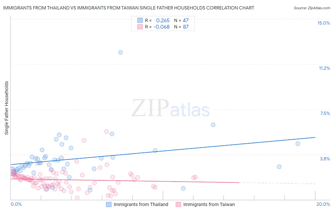 Immigrants from Thailand vs Immigrants from Taiwan Single Father Households