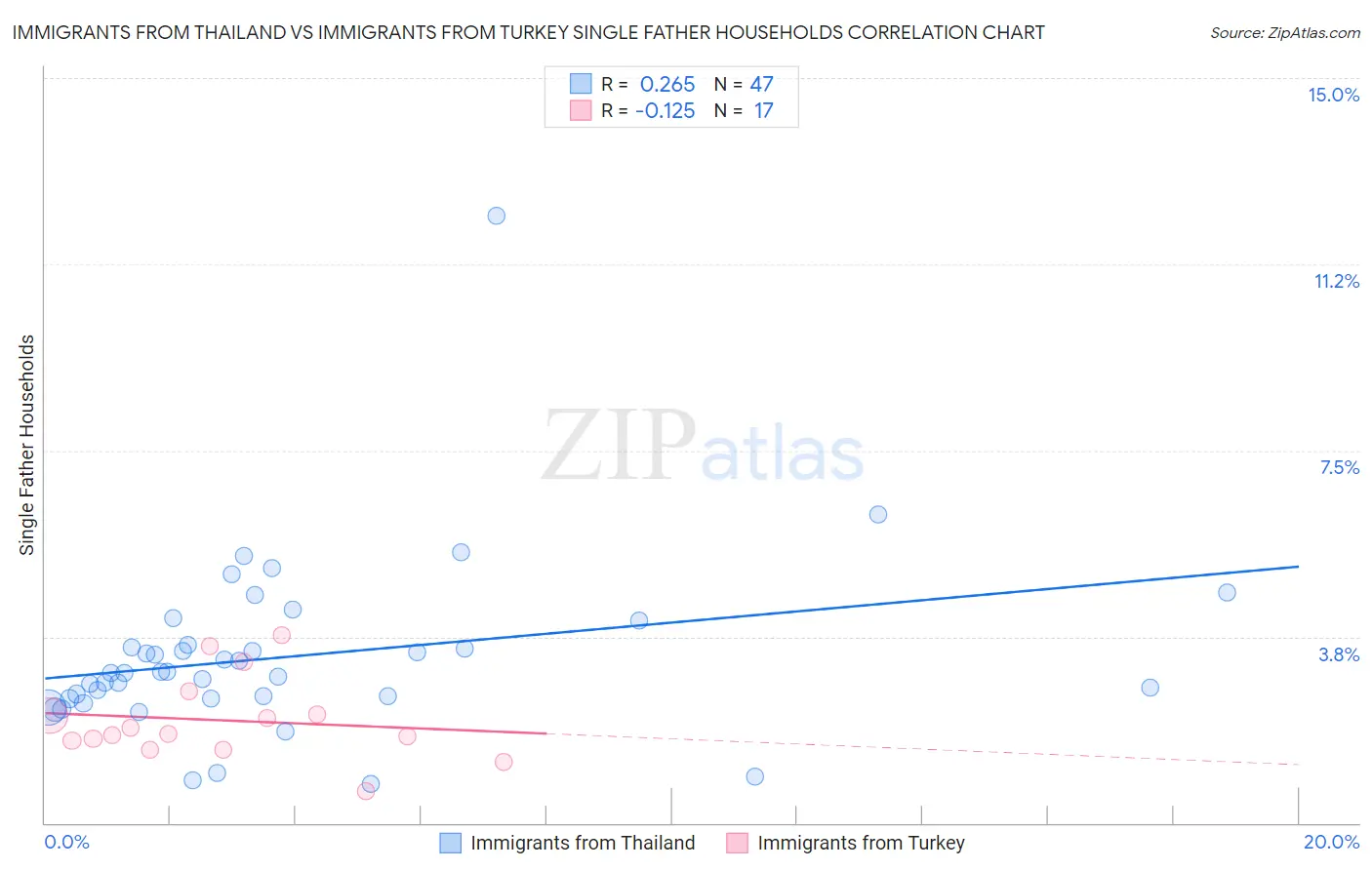 Immigrants from Thailand vs Immigrants from Turkey Single Father Households