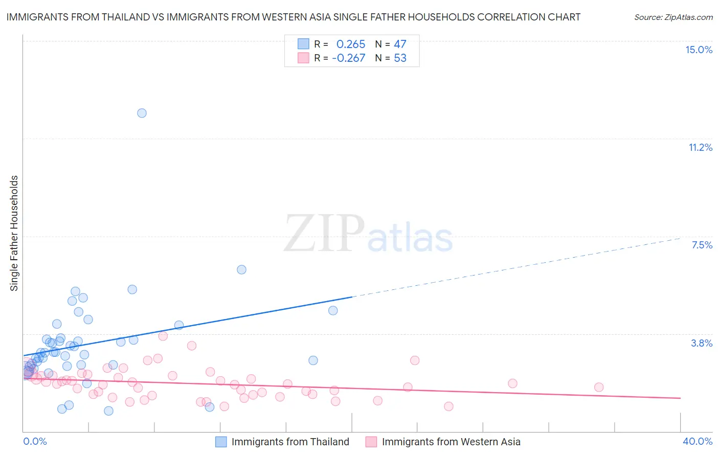 Immigrants from Thailand vs Immigrants from Western Asia Single Father Households