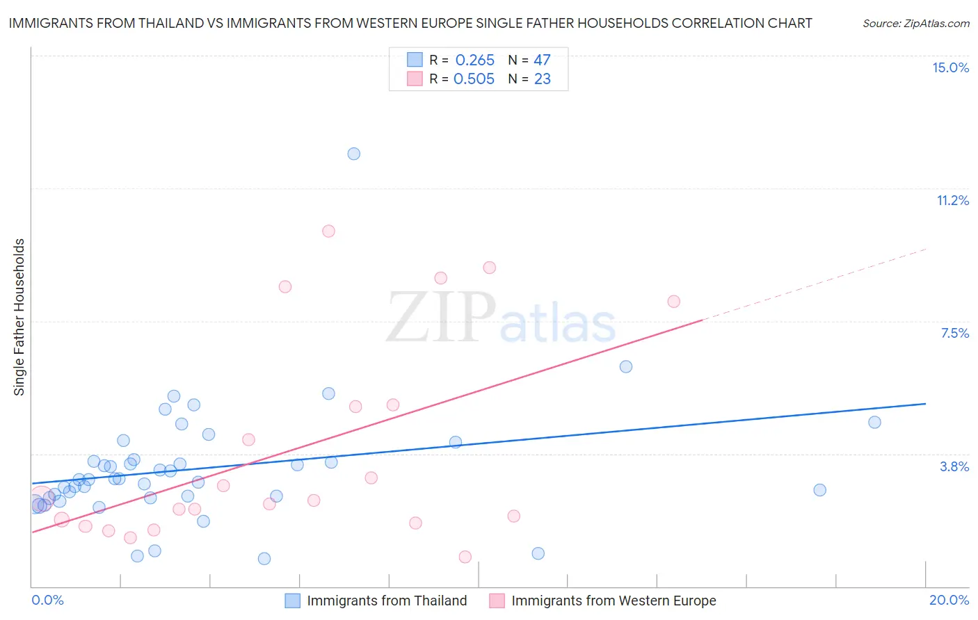 Immigrants from Thailand vs Immigrants from Western Europe Single Father Households